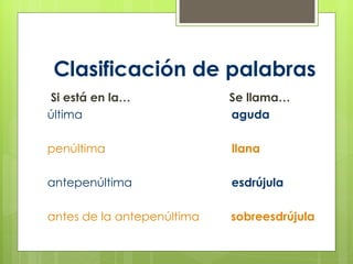 Clasificación de palabras Si está en la…  Se llama… última   aguda penúltima   llana antepenúltima   esdrújula antes de la antepenúltima   sobreesdrújula 