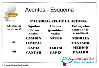 www.coollanguages.org
Acentos - Esquema
PALABRAS SEGÚN EL ACENTO:
¿Acaba en
vocal, n, s?
Agudas
(última
silaba)
Llanas
(penúltima
sílaba)
Esdrújulas
(antes de la
penúltima)
SI
CAMIÓN
COMPÁS
ANTES ÁRBOLES
CÁNTARO
MÉDICO
PÁJARONO
TAPIZ
CANTAR
ÁLBUM
LÁPIZ
 