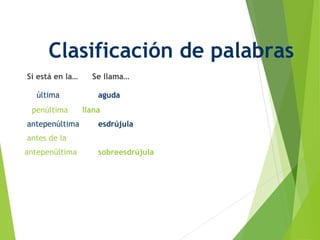 Clasificación de palabras
Si está en la… Se llama…
última aguda
penúltima llana
antepenúltima esdrújula
antes de la
antepenúltima sobreesdrújula
 