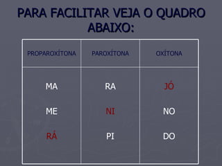 PARA FACILITAR VEJA O QUADRO ABAIXO: JÓ NO DO RA NI PI MA ME RÁ OXÍTONA PAROXÍTONA PROPAROXÍTONA