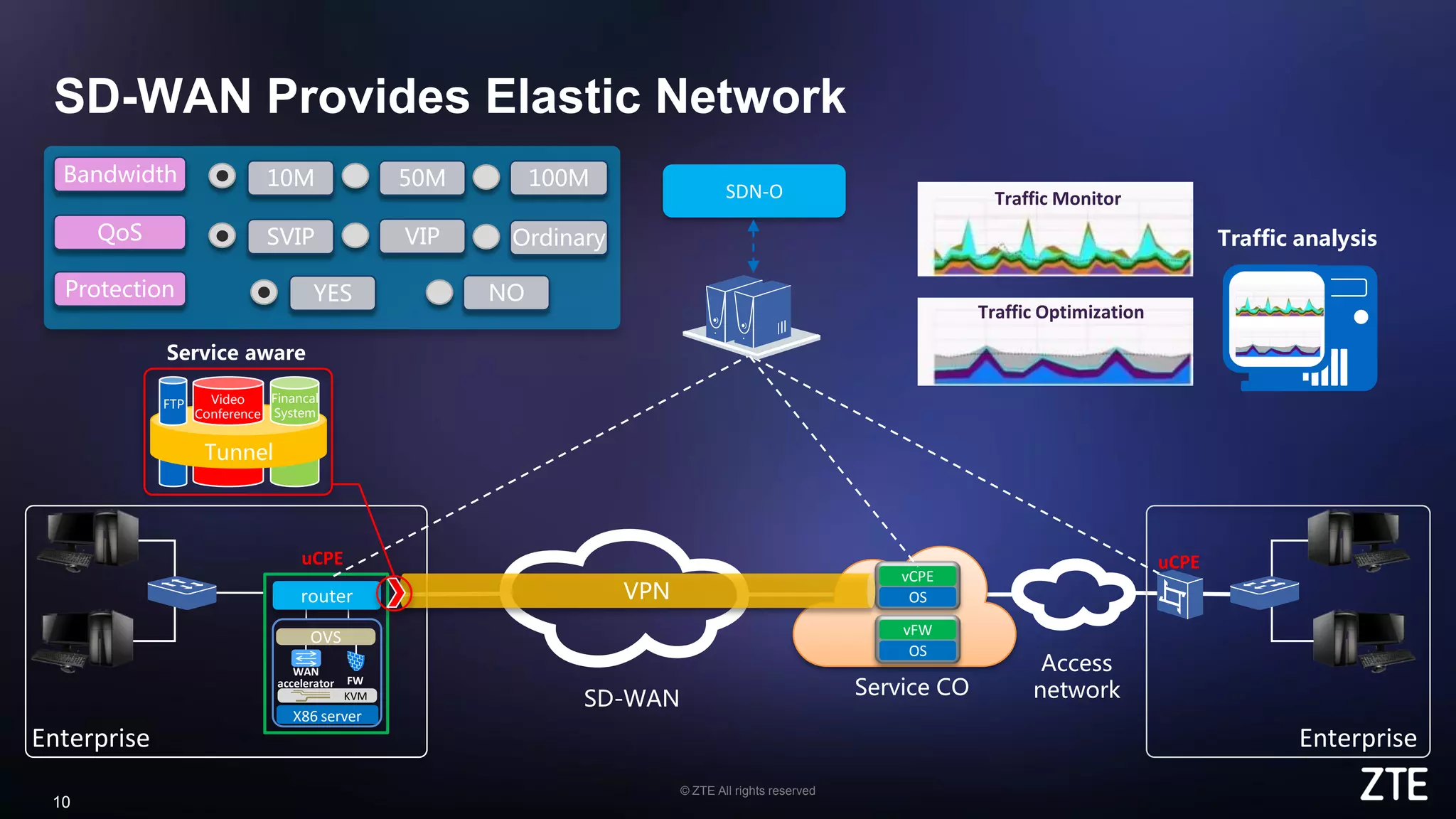 © ZTE All rights reserved
10
SD-WAN Provides Elastic Network
router
X86 server
WAN
accelerator FW
OVS
KVM
SDN-O
Enterprise Enterprise
Tunnel
Video
Conference
FTP Financal
System
uCPE
Bandwidth 50M 100M10M
QoS VIP OrdinarySVIP
Protection NOYES
OS
vCPE
OS
vFW
Service CO
Traffic Monitor
Traffic Optimization
VPN
Service aware
SD-WAN
Access
network
Traffic analysis
uCPE
 