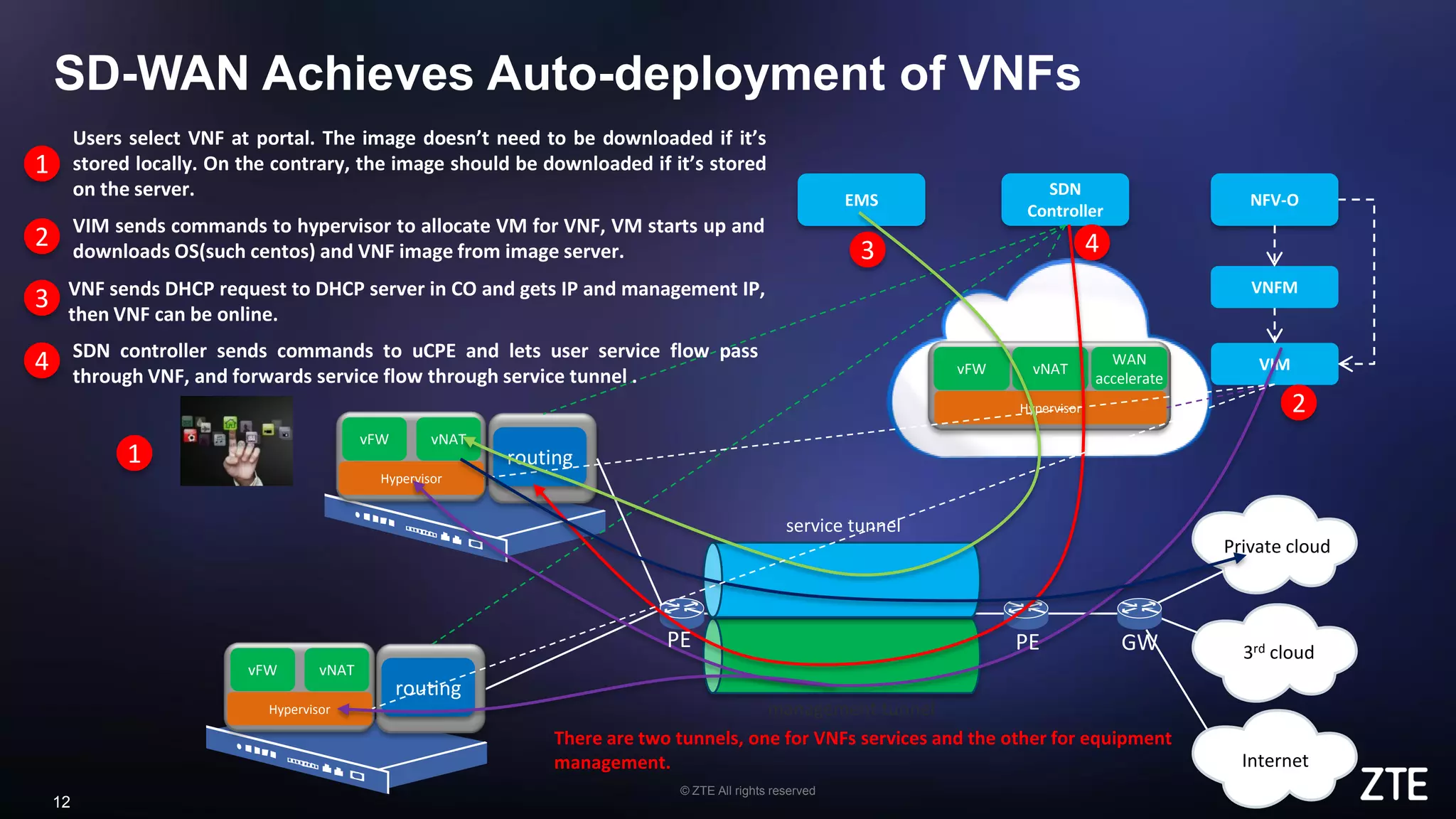 © ZTE All rights reserved
12
SD-WAN Achieves Auto-deployment of VNFs
Hypervisor
vFW vNAT
routing
VIM
NFV-O
VNFM
EMS
SDN
Controller
Hypervisor
vFW vNAT
WAN
accelerate
Private cloud
3rd cloud
Internet
management tunnel
service tunnel
There are two tunnels, one for VNFs services and the other for equipment
management.
1
2
3 4
1
Users select VNF at portal. The image doesn’t need to be downloaded if it’s
stored locally. On the contrary, the image should be downloaded if it’s stored
on the server.
2 VIM sends commands to hypervisor to allocate VM for VNF, VM starts up and
downloads OS(such centos) and VNF image from image server.
3 VNF sends DHCP request to DHCP server in CO and gets IP and management IP,
then VNF can be online.
4 SDN controller sends commands to uCPE and lets user service flow pass
through VNF, and forwards service flow through service tunnel .
Hypervisor
vFW vNAT
routing
PE PE GW
 