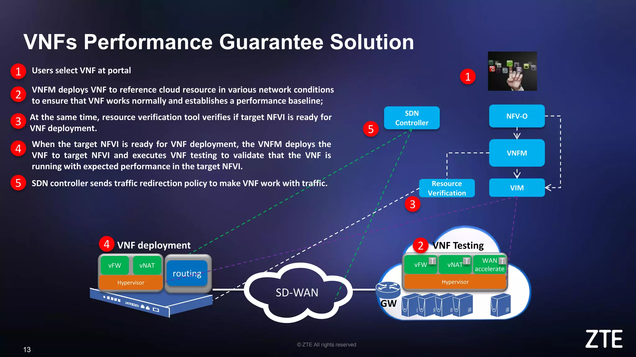 © ZTE All rights reserved
13
VNFs Performance Guarantee Solution
VIM
NFV-O
VNFM
SDN
Controller
Hypervisor
vFW vNAT
WAN
accelerate
2
5
1 Users select VNF at portal
2 VNFM deploys VNF to reference cloud resource in various network conditions
to ensure that VNF works normally and establishes a performance baseline;
3 At the same time, resource verification tool verifies if target NFVI is ready for
VNF deployment.
4 When the target NFVI is ready for VNF deployment, the VNFM deploys the
VNF to target NFVI and executes VNF testing to validate that the VNF is
running with expected performance in the target NFVI.
Hypervisor
vFW vNAT
routing
SD-WAN
GW
Resource
Verification
VNF Testing
3
4 VNF deployment
1
5 SDN controller sends traffic redirection policy to make VNF work with traffic.
T T T
 