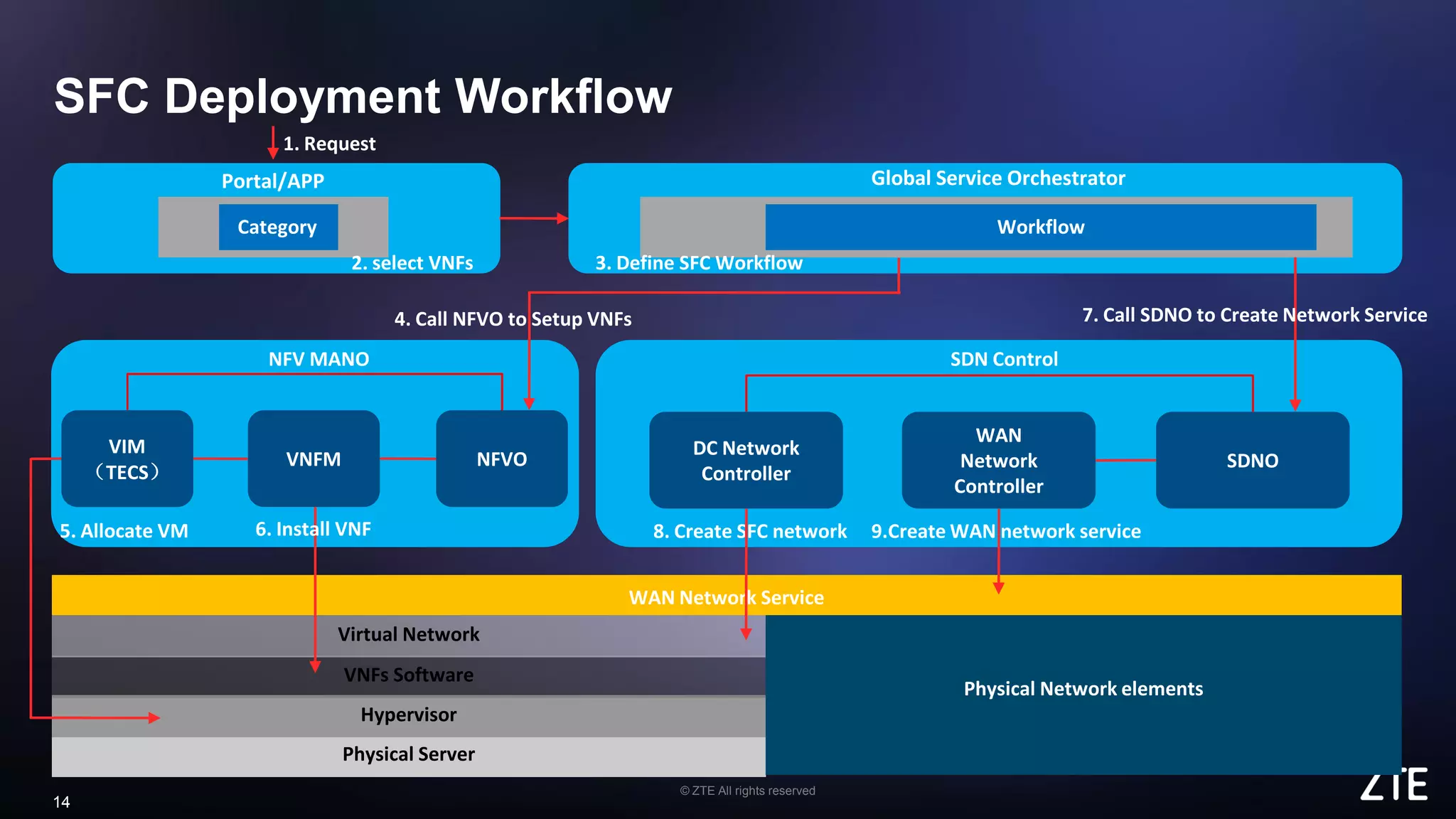 © ZTE All rights reserved
14
SFC Deployment Workflow
Global Service Orchestrator
Workflow
SDN Control
Physical Server
Hypervisor
VNFs Software
Virtual Network
VIM
（TECS）
DC Network
Controller
WAN
Network
Controller
SDNO
WAN Network Service
Physical Network elements
1. Request
3. Define SFC Workflow
4. Call NFVO to Setup VNFs
VNFM
8. Create SFC network 9.Create WAN network service
7. Call SDNO to Create Network Service
NFV MANO
Category
Portal/APP
2. select VNFs
NFVO
6. Install VNF5. Allocate VM
 