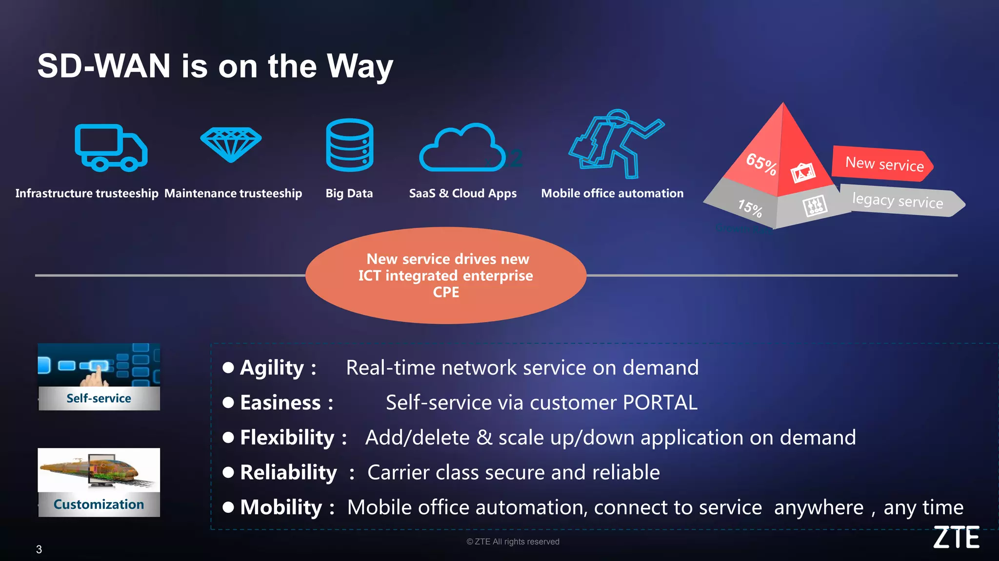 © ZTE All rights reserved
3
SD-WAN is on the Way
New service drives new
ICT integrated enterprise
CPE
 Agility： Real-time network service on demand
 Easiness： Self-service via customer PORTAL
 Flexibility： Add/delete & scale up/down application on demand
 Reliability ： Carrier class secure and reliable
 Mobility： Mobile office automation, connect to service anywhere，any time
Mobile office automationBig DataInfrastructure trusteeship Maintenance trusteeship
Customization
SaaS & Cloud Apps
X 22
Self-service
 