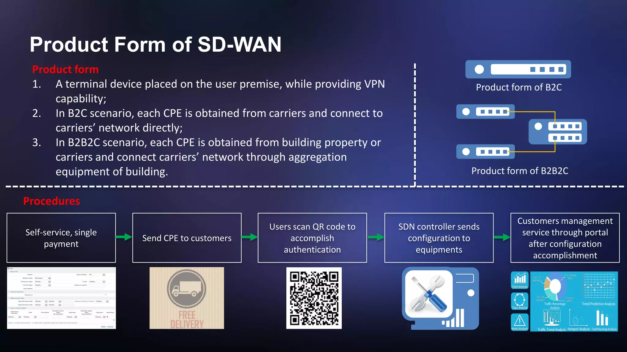 Product Form of SD-WAN
Product form
1. A terminal device placed on the user premise, while providing VPN
capability;
2. In B2C scenario, each CPE is obtained from carriers and connect to
carriers’ network directly;
3. In B2B2C scenario, each CPE is obtained from building property or
carriers and connect carriers’ network through aggregation
equipment of building.
Product form of B2C
Product form of B2B2C
Procedures
Self-service, single
payment
Send CPE to customers
Users scan QR code to
accomplish
authentication
SDN controller sends
configuration to
equipments
Customers management
service through portal
after configuration
accomplishment
 