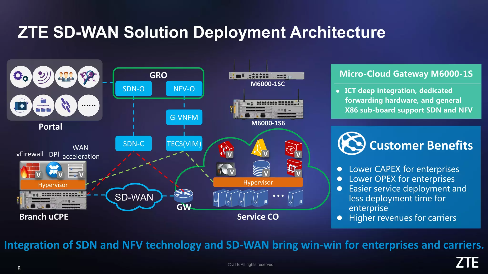 © ZTE All rights reserved
8
ZTE SD-WAN Solution Deployment Architecture
SD-WAN
Branch uCPE
…
Service CO
GW
vFirewall DPl
WAN
acceleration V V
V
V
V V
Hypervisor
V V V
Hypervisor
SDN-C TECS(VIM)
SDN-O NFV-O
G-VNFM
GRO
……
Portal
Micro-Cloud Gateway M6000-1S
 ICT deep integration, dedicated
forwarding hardware, and general
X86 sub-board support SDN and NFV
Customer Benefits
 Lower CAPEX for enterprises
 Lower OPEX for enterprises
 Easier service deployment and
less deployment time for
enterprise
 Higher revenues for carriers
M6000-1SC
M6000-1S6
Integration of SDN and NFV technology and SD-WAN bring win-win for enterprises and carriers.
 