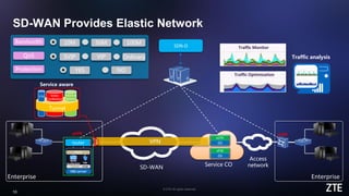 © ZTE All rights reserved
10
SD-WAN Provides Elastic Network
router
X86 server
WAN
accelerator FW
OVS
KVM
SDN-O
Enterprise Enterprise
Tunnel
Video
Conference
FTP Financal
System
uCPE
Bandwidth 50M 100M10M
QoS VIP OrdinarySVIP
Protection NOYES
OS
vCPE
OS
vFW
Service CO
Traffic Monitor
Traffic Optimization
VPN
Service aware
SD-WAN
Access
network
Traffic analysis
uCPE
 