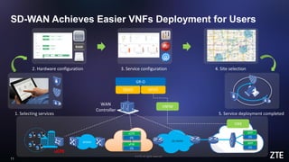 © ZTE All rights reserved
11
SD-WAN Achieves Easier VNFs Deployment for Users
VNFM
WAN
Controller
SDNO NFVO
GR-O
1. Selecting services
2. Hardware configuration 4. Site selection3. Service configuration
5. Service deployment completed
OS
APP
OS
APP
OS
vCPE
OS
vFW
VIM
access SD-WAN
uCPE
 