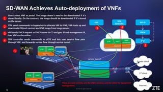 © ZTE All rights reserved
12
SD-WAN Achieves Auto-deployment of VNFs
Hypervisor
vFW vNAT
routing
VIM
NFV-O
VNFM
EMS
SDN
Controller
Hypervisor
vFW vNAT
WAN
accelerate
Private cloud
3rd cloud
Internet
management tunnel
service tunnel
There are two tunnels, one for VNFs services and the other for equipment
management.
1
2
3 4
1
Users select VNF at portal. The image doesn’t need to be downloaded if it’s
stored locally. On the contrary, the image should be downloaded if it’s stored
on the server.
2 VIM sends commands to hypervisor to allocate VM for VNF, VM starts up and
downloads OS(such centos) and VNF image from image server.
3 VNF sends DHCP request to DHCP server in CO and gets IP and management IP,
then VNF can be online.
4 SDN controller sends commands to uCPE and lets user service flow pass
through VNF, and forwards service flow through service tunnel .
Hypervisor
vFW vNAT
routing
PE PE GW
 