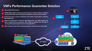 © ZTE All rights reserved
13
VNFs Performance Guarantee Solution
VIM
NFV-O
VNFM
SDN
Controller
Hypervisor
vFW vNAT
WAN
accelerate
2
5
1 Users select VNF at portal
2 VNFM deploys VNF to reference cloud resource in various network conditions
to ensure that VNF works normally and establishes a performance baseline;
3 At the same time, resource verification tool verifies if target NFVI is ready for
VNF deployment.
4 When the target NFVI is ready for VNF deployment, the VNFM deploys the
VNF to target NFVI and executes VNF testing to validate that the VNF is
running with expected performance in the target NFVI.
Hypervisor
vFW vNAT
routing
SD-WAN
GW
Resource
Verification
VNF Testing
3
4 VNF deployment
1
5 SDN controller sends traffic redirection policy to make VNF work with traffic.
T T T
 