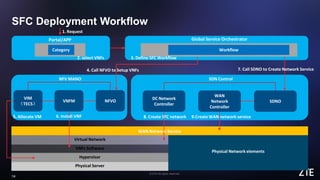 © ZTE All rights reserved
14
SFC Deployment Workflow
Global Service Orchestrator
Workflow
SDN Control
Physical Server
Hypervisor
VNFs Software
Virtual Network
VIM
（TECS）
DC Network
Controller
WAN
Network
Controller
SDNO
WAN Network Service
Physical Network elements
1. Request
3. Define SFC Workflow
4. Call NFVO to Setup VNFs
VNFM
8. Create SFC network 9.Create WAN network service
7. Call SDNO to Create Network Service
NFV MANO
Category
Portal/APP
2. select VNFs
NFVO
6. Install VNF5. Allocate VM
 