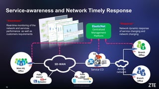 © ZTE All rights reserved
18
Service-awareness and Network Timely Response
“Awareness”
Real-time monitoring of the
network and services
performance as well as
customers requirements
“Response”
Network dynamic response
of service changing and
network changing
ElasticNet
Centralized
Management
Platform
Public
Cloud
Public
internet
Public
internet
Branch
Office
Branch
Office
uCPE
uCPE
Main HQ
Office
uCPE
Branch
Office
Branch
Office
uCPE
CO
V
V
VV
CO
gateway
Service CO
SD-WAN
Access
network
 