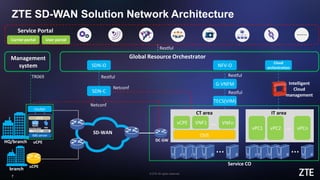 © ZTE All rights reserved
7
ZTE SD-WAN Solution Network Architecture
branch
uCPE
uCPE
HQ/branch
SDN-C
SDN-O NFV-O
G-VNFM
Global Resource Orchestrator
SD-WAN
TECS(VIM)
DC GW
Management
system
Restful Restful
Netconf
TR069
Restful
Service Portal ……
Carrier portal User portal
Restful
Netconf
CT area
vCPE VNF1 VNFn
OVS
…
IT area
vPC1 vPC2 vPCn…
Intelligent
Cloud
management
Cloud
orchestration
router
X86 server
WAN
accelerator FW
OVS
KVM
Service CO
… …
 