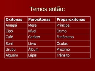 Temos então:
Oxítonas Paroxítonas Proparoxítonas
Amapá Mesa Príncipe
Cipó Nível Ótimo
Café Caráter Fenômeno
Sorri Livro Óculos
Urubu Álbum Próximo
Alguém Lápis Trânsito
 