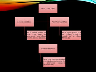 TIPOS DE ACENTO
Acento diacrítico
Tilde que permite distinguir
monosílabos pertenecientes
a diferentes categoría
gramaticales.
Acento prosódico
Es la mayor fuerza de
voz con que se
pronuncia una sílaba
dentro de una palabra.
Acento ortográfico
Es el signo gráfico que
se coloca sobre la
vocal de la sílaba
tónica. (´)
 