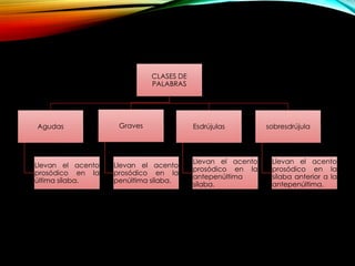 CLASES DE
PALABRAS
Agudas
Llevan el acento
prosódico en la
última sílaba.
Graves
Llevan el acento
prosódico en la
penúltima sílaba.
Esdrújulas
Llevan el acento
prosódico en la
antepenúltima
sílaba.
sobresdrújula
Llevan el acento
prosódico en la
sílaba anterior a la
antepenúltima.
 
