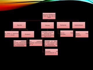 REGLAS GENERALES
PARA EL USO DE LA
TILDE
Agudas
Se tildan si terminan
en n, s o vocal.
Excepto:
Las palabras
agudas terminadas
en –s precedida por
otra consonante.
Las palabras
agudas terminadas
en –y.
Graves
Se tildan cuando
terminan en
consonante que no
sea –n ó –s.
También se tildan
cuando termina en
–s precedida de
otra consonante.
También las
terminadas en –y.
Esdrújulas
Llevan tilde
siempre.
Sobresdrújula
Llevan tilde
siempre.
 