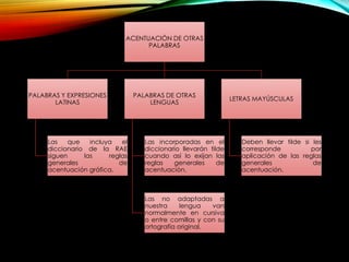 ACENTUACIÓN DE OTRAS
PALABRAS
PALABRAS Y EXPRESIONES
LATINAS
Las que incluya el
diccionario de la RAE
siguen las reglas
generales de
acentuación gráfica.
PALABRAS DE OTRAS
LENGUAS
Las incorporadas en el
diccionario llevarán tilde
cuando así lo exijan las
reglas generales de
acentuación.
Las no adaptadas a
nuestra lengua van
normalmente en cursiva
o entre comillas y con su
ortografía original.
LETRAS MAYÚSCULAS
Deben llevar tilde si les
corresponde por
aplicación de las reglas
generales de
acentuación.
 