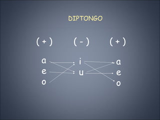 DIPTONGO ( + ) ( - ) a eo  iu ( + ) a eo  