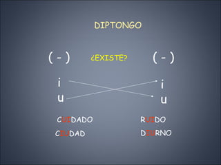 DIPTONGO ( - ) iu  i u C UI DADO C IU DAD R UI DO D IU RNO ( - ) ¿ EXISTE ? 