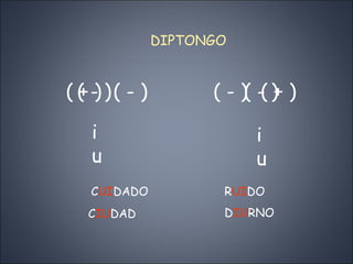 DIPTONGO ( - ) iu  i u C UI DADO C IU DAD R UI DO D IU RNO ( - ) ( - ) ( + ) ( + ) ( - ) 