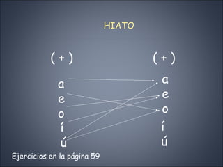 HIATO ( + ) ( + ) a eo  a eo  íú Ejercicios en la página 59 íú 