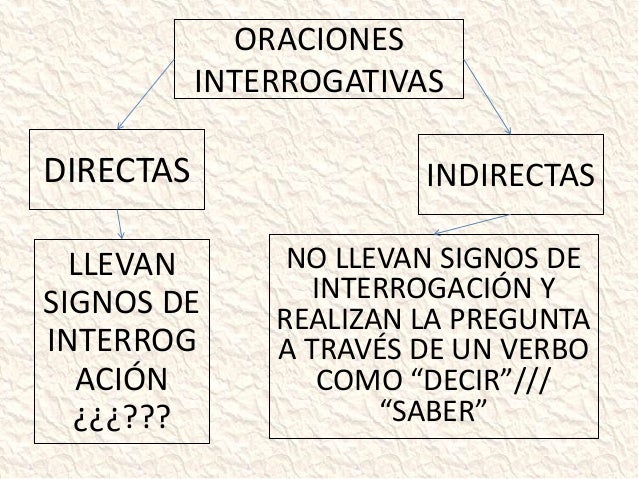Acentuación De Palabras Interrogativas Y Exclamativas