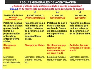 REGLAS GENERALES DE ACENTUACIÓN
¿Cuándo y dónde debe ubicarse la tilde o acento ortográfico?
SELLA en tu mente este procedimiento para que nunca lo olvides
S E LL A
SOBREESDRÚJULAS
O SUPER
PROPAROXÍTONAS
ESDRÚJULAS O
PROPAROXÍTONAS
LLANAS O
PAROXÍTONAS
AGUDAS O
OXÍTONAS
Palabras de más
de cuatro sílabas
que reciben la
fuerza de
pronunciación
antes de la
antepenúltima
sílaba.
Palabras de tres o
más sílabas que
reciben la fuerza
de pronunciación
en la
antepenúltima
sílaba.
Palabras de dos o
más sílabas que
reciben la fuerza
de pronunciación
en la penúltima
sílaba.
Palabras de dos o
más sílabas que
reciben la fuerza
de pronunciación
en la última sílaba.
Siempre se
tildan.
Siempre se tildan. Se tildan las que
terminan en
consonante que
no sean N o S.
Se tildan las que
terminan en vocal,
N o S.
Ejemplos:
prepáraselo,
condiméntaselo,
etc.
Ejemplos: orégano,
plátano, lúcuma,
etc.
Ejemplos: Azúcar,
lápiz, carácter, etc.
Ejemplos: azafrán,
café, consomé, etc.
 