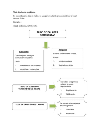 Tilde disolvente o robúrica
Es conocida como tilde de hiatos, se usa para resaltar la pronunciación de la vocal
cerrada tónica.
Ejemplos :
Ataúd, cortaúñas, vahído, búho

TILDE DE PALABRA
COMPUESTAS

Por guion
Fusionadas
Cuando una mantiene su tilde.
Cuando siguen las reglas
acentuación ortográfica

Casos:

Casos:

1.

jurídico- contable

2.

lingüístico-práctico

1.

baloncesto = balón +cesto

2.

cortaúñas = corta +uñas

TILDE EN ADVERBIOS
TERMINADOS EN -MENTE

Lleva tilde si la primera
palabra la posee
originalmente.
Rápidamente

2.

TILDE EN EXPRESIONES LATINAS

1.

hábilmente

Se somete a las reglas de
tildación general.
1.

currículum

2.

alma máter

 