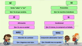 SÉ
Verbo “saber” o “ser”
SE
Pronombre
Ejm: Ya sé que vendrás. Ejm: Se marchó al atardecer.
SÍ SI
Afirmación Condicional
Ejm: Sí, eso es verdad Ejm: Si vienes, te compraré un helado.
MÁS MAS
Adverbio de cantidad Conjunción adversativa “pero”
Ejm: Llegamos más lejos. Ejm: Estudié mas no aprobé.
 