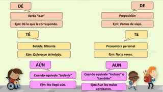 DÉ
Verbo “dar”
DE
Preposición
Ejm: Dé lo que le corresponde. Ejm: Vamos de viaje.
TÉ TE
Bebida, filtrante Pronombre personal
Ejm: Quiero un té helado. Ejm: No te vayas.
AÚN AUN
Cuando equivale “todavía” Cuando equivale “incluso” o
“también”
Ejm: No llegó aún. Ejm: Aun los malos
aprobaron.
 