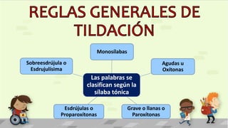 Las palabras se
clasifican según la
sílaba tónica
Monosílabas
Agudas u
Oxítonas
Grave o llanas o
Paroxítonas
Esdrújulas o
Proparoxítonas
Sobreesdrújula o
Esdrujulísima
 