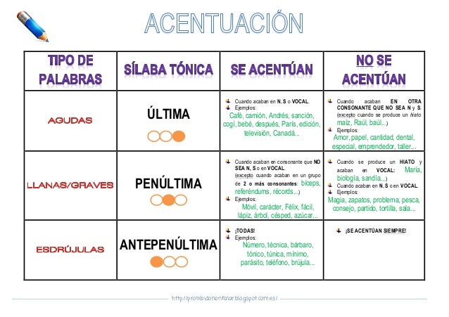 Acentuación castellano