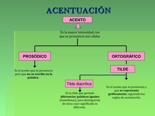 ACENTUACIÓNACENTUACIÓN
Es la mayor intensidad con
que se pronuncia una sílaba
Es el acento que se pronuncia
pero que no se escribe en la
palabra.
Es la tilde que permite
diferenciar palabras iguales
(homófonas), para distinguirlas
de otras cuyo significado es
diferente.
Es el acento que se pronuncia y
que se representa
gráficamente, siguiendo las
reglas de acentuación.
PROSÓDICO ORTOGRÁFICO
TILDE
ACENTO
Tilde diacrítica
 