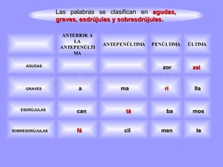 ¿ Cómo se clasifican las palabras según el lugar que ocupa la sílaba tónica? Las palabras se clasifican en  agudas, graves, esdrújulas y sobresdrújulas. AGUDAS zor zal GRAVES a ma ri lla ESDRÚJULAS can tá ba mos SOBRESDRÚJULAS fá cil men te ANTERIOR A LA ANTEPENÚLTIMA ANTEPENÚLTIMA ÚLTIMA PENÚLTIMA 