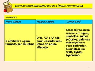 2
NOVO ACORDO ORTOGRÁFICO DA LÍNGUA PORTUGUESA
ALFABETO
Nova Regra Regra Antiga Como Será
O alfabeto é agora
formado por 26 letras
O 'k', 'w' e 'y' não
eram consideradas
letras do nosso
alfabeto.
Essas letras serão
usadas em siglas,
símbolos, nomes
próprios, palavras
estrangeiras e
seus derivados.
Exemplos: km,
watt, Byron,
byroniano
 