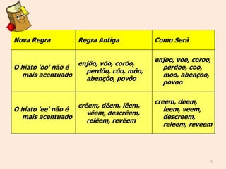 5
Nova Regra Regra Antiga Como Será
O hiato 'oo' não é
mais acentuado
enjôo, vôo, corôo,
perdôo, côo, môo,
abençôo, povôo
enjoo, voo, coroo,
perdoo, coo,
moo, abençoo,
povoo
O hiato 'ee' não é
mais acentuado
crêem, dêem, lêem,
vêem, descrêem,
relêem, revêem
creem, deem,
leem, veem,
descreem,
releem, reveem
 