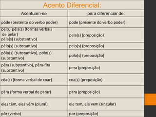 Acento Diferencial:
Acentuam-se para diferenciar de:
pôde (pretérito do verbo poder) pode (presente do verbo poder)
pélo, péla(s) (formas verbais
de pelar)
péla(s) (substantivo)
pela(s) (preposição)
pêlo(s) (substantivo) pelo(s) (preposição)
pôlo(s) (substantivo), pólo(s)
(substantivo)
polo(s) (preposição)
pêra (substantivo), pêra-fita
(substantivo)
pera (preposição)
côa(s) (forma verbal de coar) coa(s) (preposição)
pára (forma verbal de parar) para (preposição)
eles têm, eles vêm (plural) ele tem, ele vem (singular)
pôr (verbo) por (preposição)
 