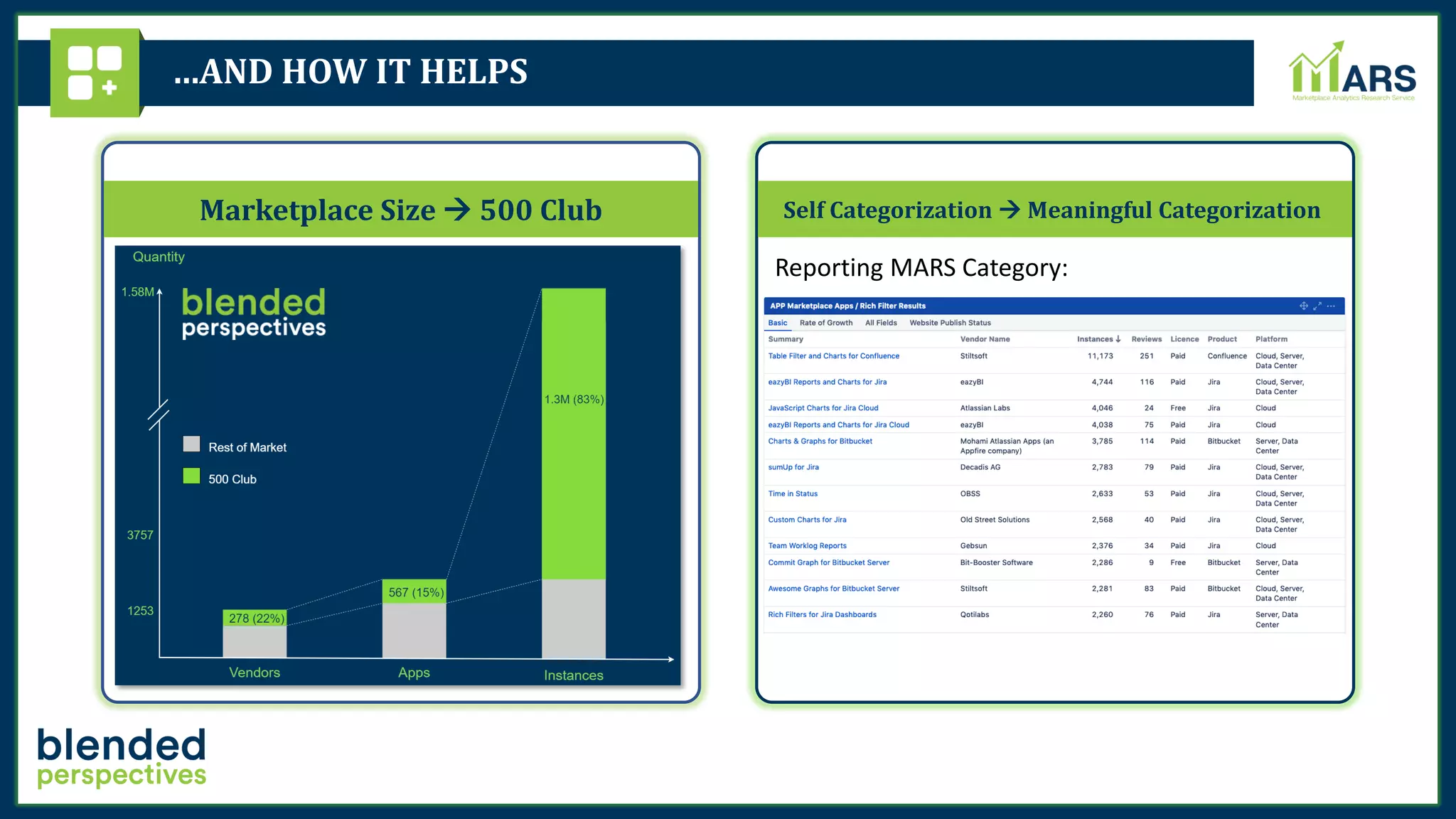 …AND HOW IT HELPS
Marketplace Size → 500 Club Self Categorization → Meaningful Categorization
Reporting MARS Category:
 