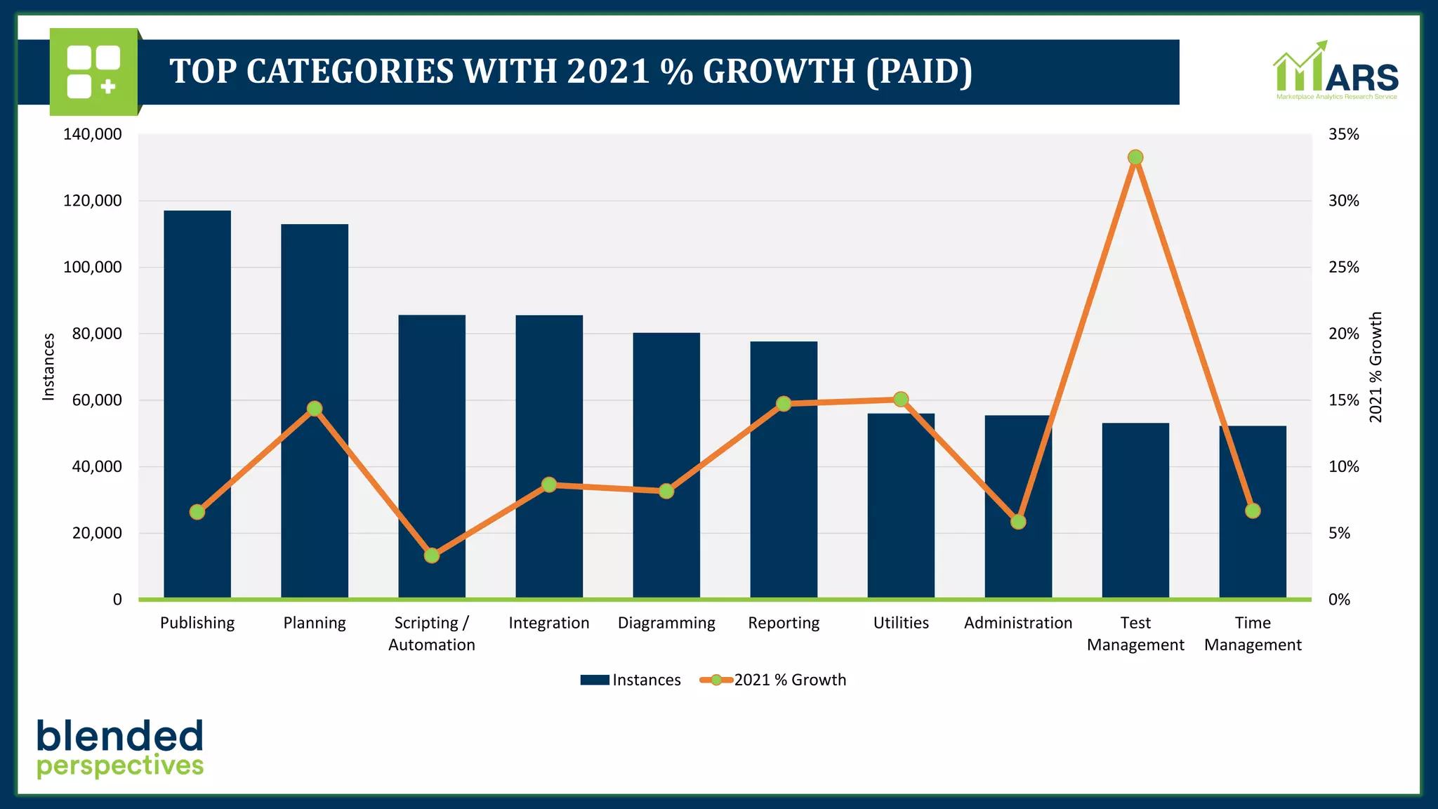 TOP CATEGORIES WITH 2021 % GROWTH (PAID)
0%
5%
10%
15%
20%
25%
30%
35%
0
20,000
40,000
60,000
80,000
100,000
120,000
140,000
Publishing Planning Scripting /
Automation
Integration Diagramming Reporting Utilities Administration Test
Management
Time
Management
2021
%
Growth
Instances
Instances 2021 % Growth
 