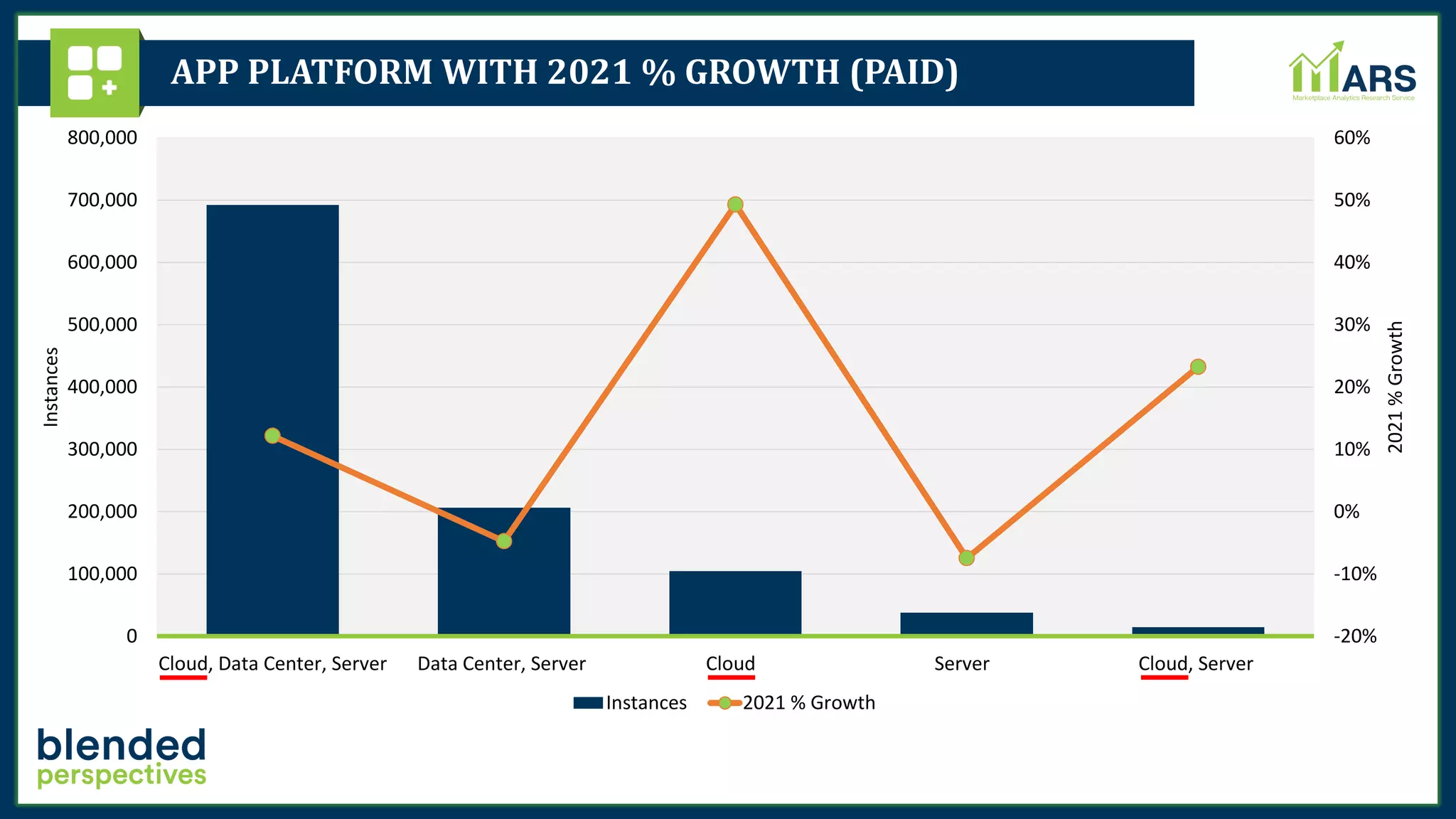 APP PLATFORM WITH 2021 % GROWTH (PAID)
-20%
-10%
0%
10%
20%
30%
40%
50%
60%
0
100,000
200,000
300,000
400,000
500,000
600,000
700,000
800,000
Cloud, Data Center, Server Data Center, Server Cloud Server Cloud, Server
2021
%
Growth
Instances
Instances 2021 % Growth
 
