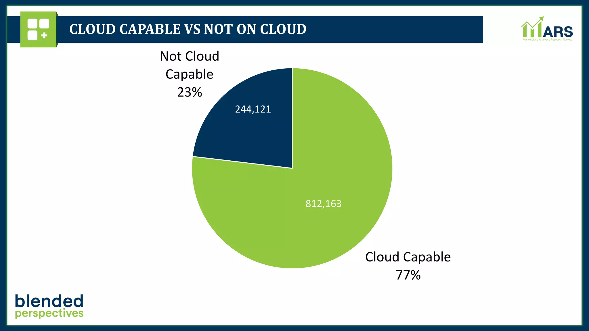 CLOUD CAPABLE VS NOT ON CLOUD
Cloud Capable
77%
Not Cloud
Capable
23%
244,121
812,163
 