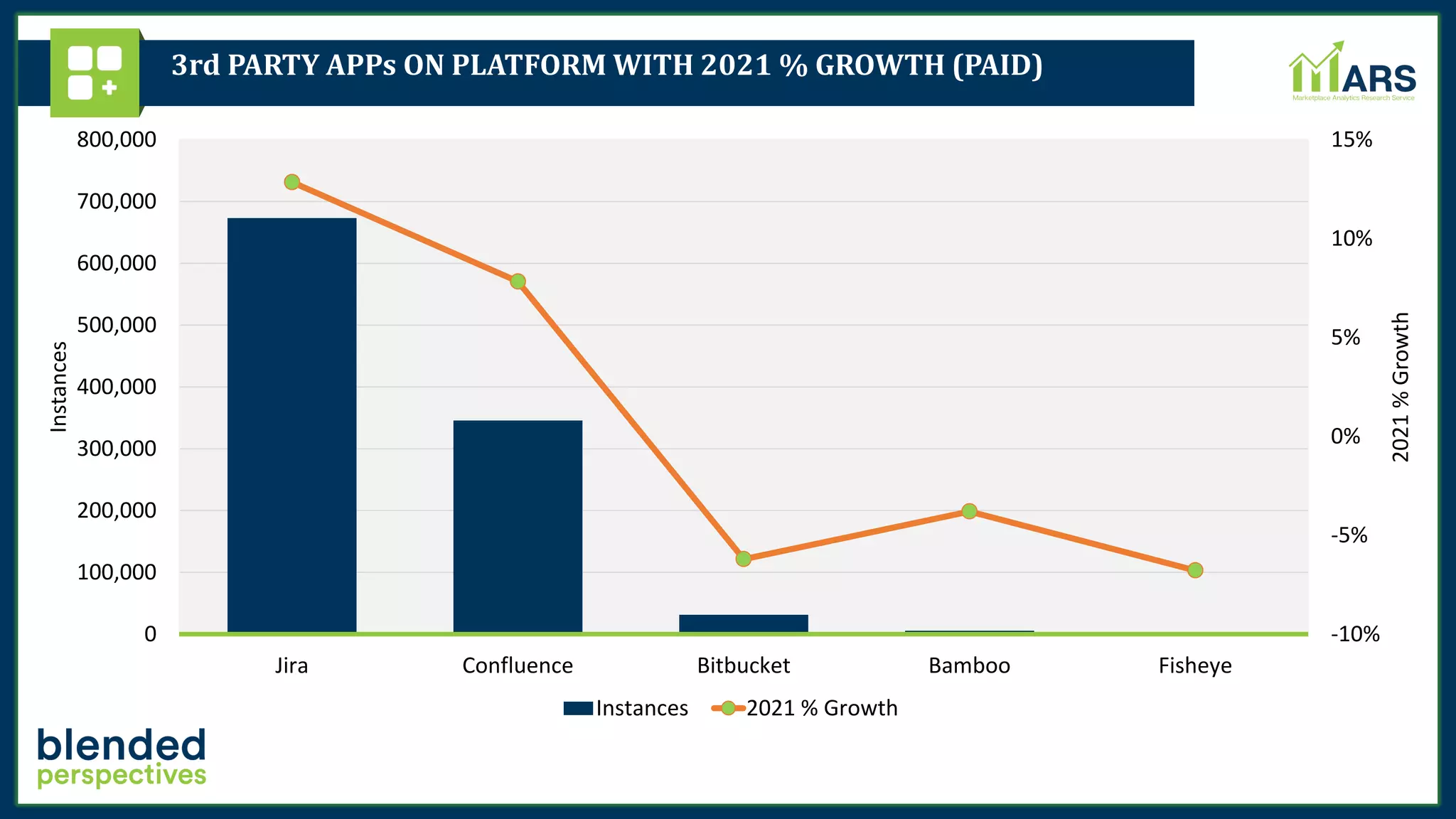 3rd PARTY APPs ON PLATFORM WITH 2021 % GROWTH (PAID)
-10%
-5%
0%
5%
10%
15%
0
100,000
200,000
300,000
400,000
500,000
600,000
700,000
800,000
Jira Confluence Bitbucket Bamboo Fisheye
2021
%
Growth
Instances
Instances 2021 % Growth
 