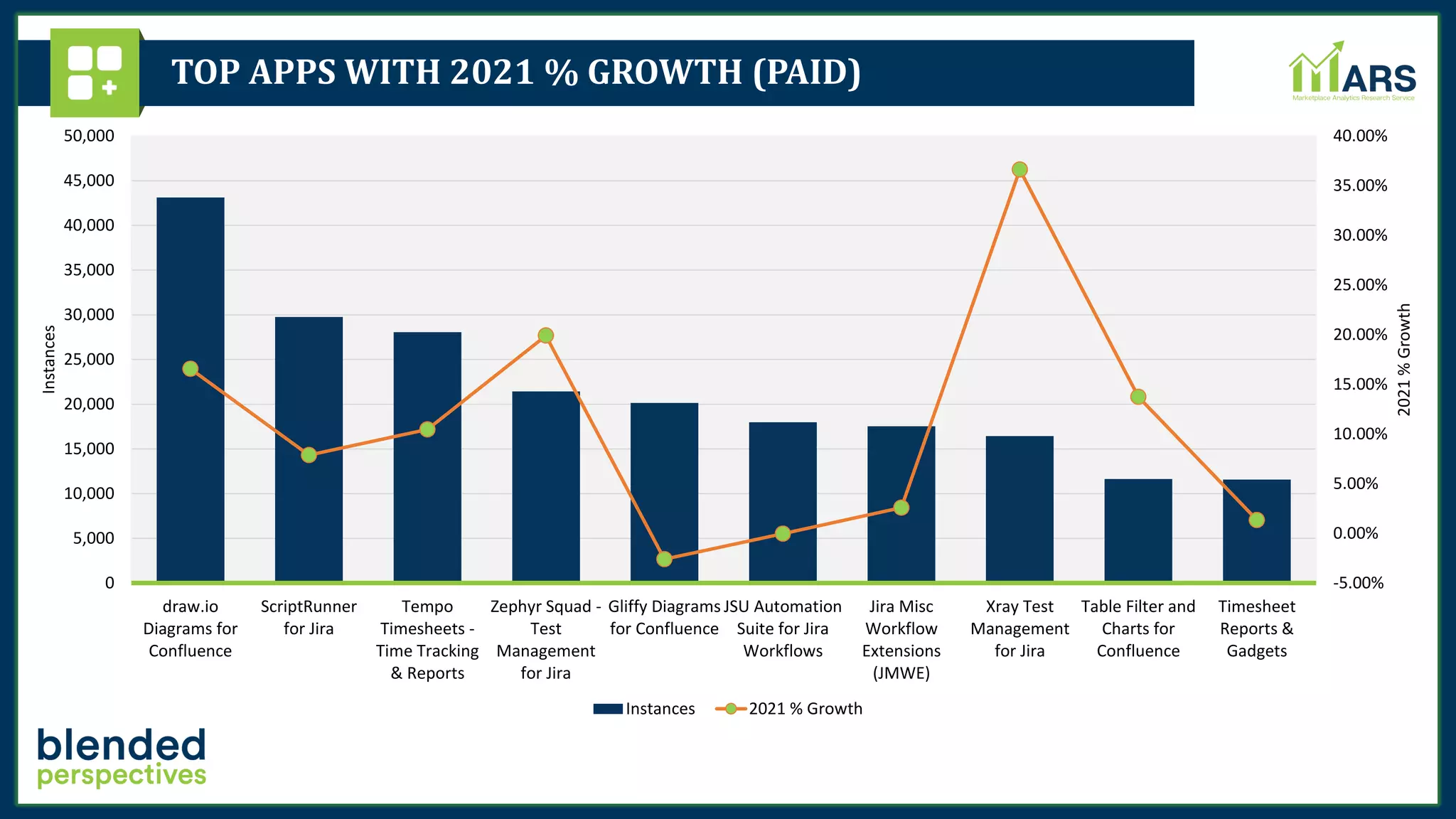 TOP APPS WITH 2021 % GROWTH (PAID)
-5.00%
0.00%
5.00%
10.00%
15.00%
20.00%
25.00%
30.00%
35.00%
40.00%
0
5,000
10,000
15,000
20,000
25,000
30,000
35,000
40,000
45,000
50,000
draw.io
Diagrams for
Confluence
ScriptRunner
for Jira
Tempo
Timesheets -
Time Tracking
& Reports
Zephyr Squad -
Test
Management
for Jira
Gliffy Diagrams
for Confluence
JSU Automation
Suite for Jira
Workflows
Jira Misc
Workflow
Extensions
(JMWE)
Xray Test
Management
for Jira
Table Filter and
Charts for
Confluence
Timesheet
Reports &
Gadgets
2021
%
Growth
Instances
Instances 2021 % Growth
 