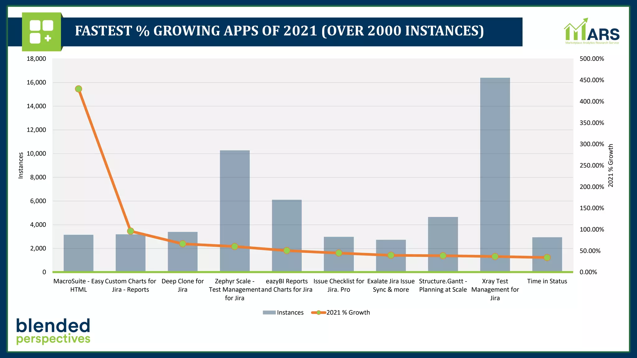 FASTEST % GROWING APPS OF 2021 (OVER 2000 INSTANCES)
0.00%
50.00%
100.00%
150.00%
200.00%
250.00%
300.00%
350.00%
400.00%
450.00%
500.00%
0
2,000
4,000
6,000
8,000
10,000
12,000
14,000
16,000
18,000
MacroSuite - Easy
HTML
Custom Charts for
Jira - Reports
Deep Clone for
Jira
Zephyr Scale -
Test Management
for Jira
eazyBI Reports
and Charts for Jira
Issue Checklist for
Jira. Pro
Exalate Jira Issue
Sync & more
Structure.Gantt -
Planning at Scale
Xray Test
Management for
Jira
Time in Status
2021
%
Growth
Instances
Instances 2021 % Growth
 