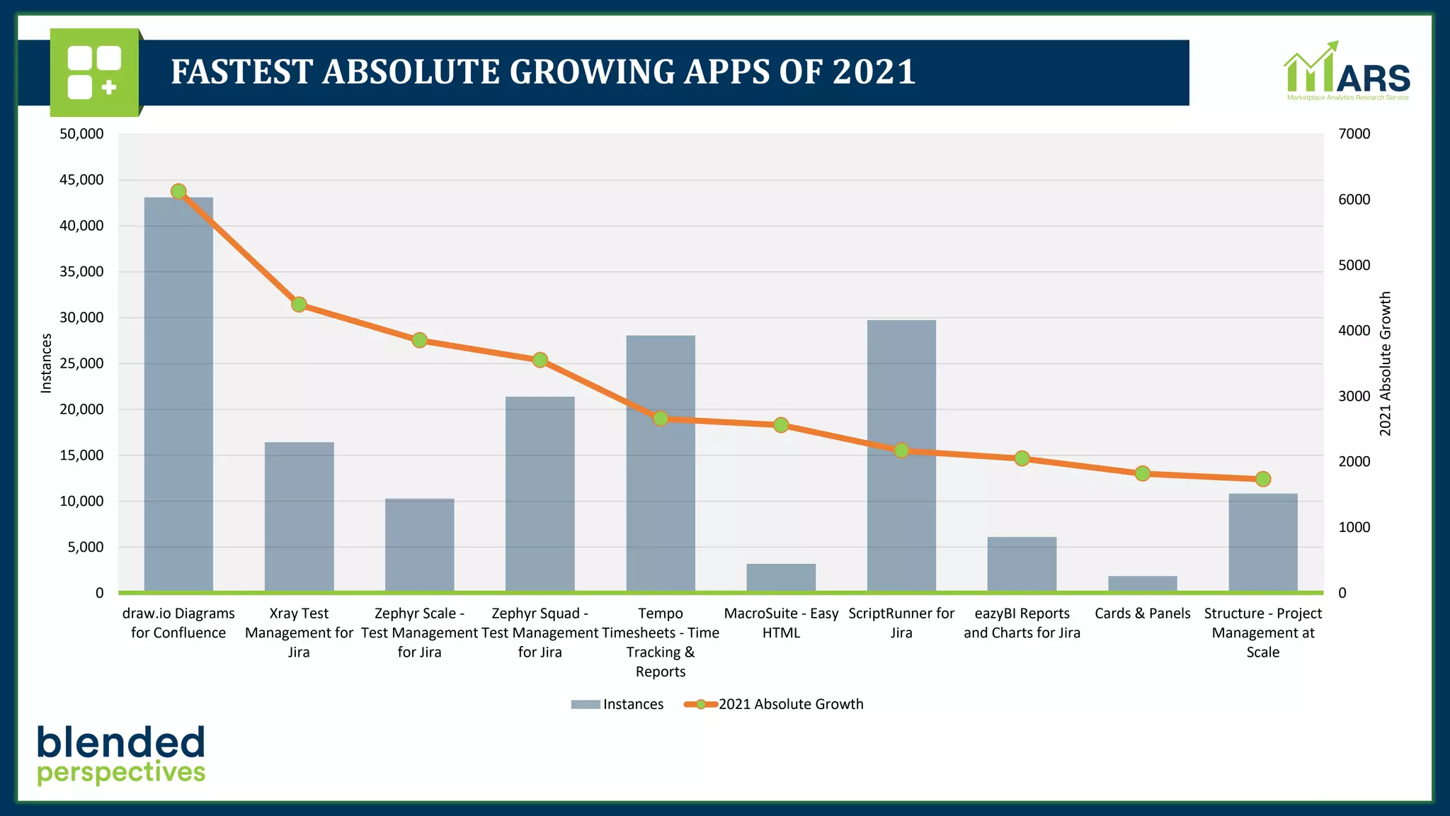 FASTEST ABSOLUTE GROWING APPS OF 2021
0
1000
2000
3000
4000
5000
6000
7000
0
5,000
10,000
15,000
20,000
25,000
30,000
35,000
40,000
45,000
50,000
draw.io Diagrams
for Confluence
Xray Test
Management for
Jira
Zephyr Scale -
Test Management
for Jira
Zephyr Squad -
Test Management
for Jira
Tempo
Timesheets - Time
Tracking &
Reports
MacroSuite - Easy
HTML
ScriptRunner for
Jira
eazyBI Reports
and Charts for Jira
Cards & Panels Structure - Project
Management at
Scale
2021
Absolute
Growth
Instances
Instances 2021 Absolute Growth
 