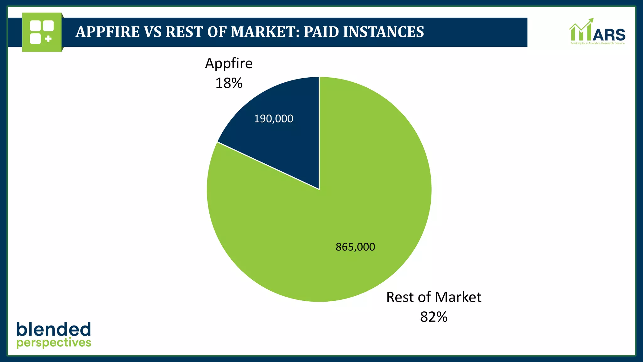 APPFIRE VS REST OF MARKET: PAID INSTANCES
Rest of Market
82%
Appfire
18%
190,000
865,000
 