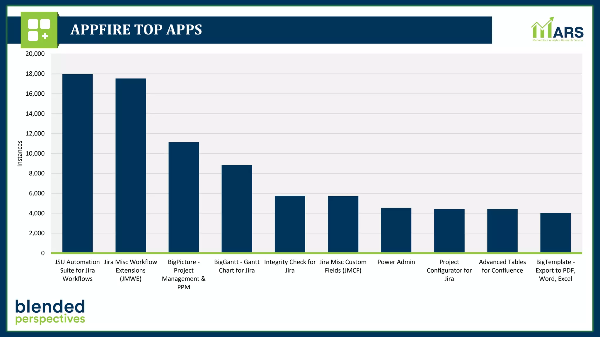APPFIRE TOP APPS
0
2,000
4,000
6,000
8,000
10,000
12,000
14,000
16,000
18,000
20,000
JSU Automation
Suite for Jira
Workflows
Jira Misc Workflow
Extensions
(JMWE)
BigPicture -
Project
Management &
PPM
BigGantt - Gantt
Chart for Jira
Integrity Check for
Jira
Jira Misc Custom
Fields (JMCF)
Power Admin Project
Configurator for
Jira
Advanced Tables
for Confluence
BigTemplate -
Export to PDF,
Word, Excel
Instances
 
