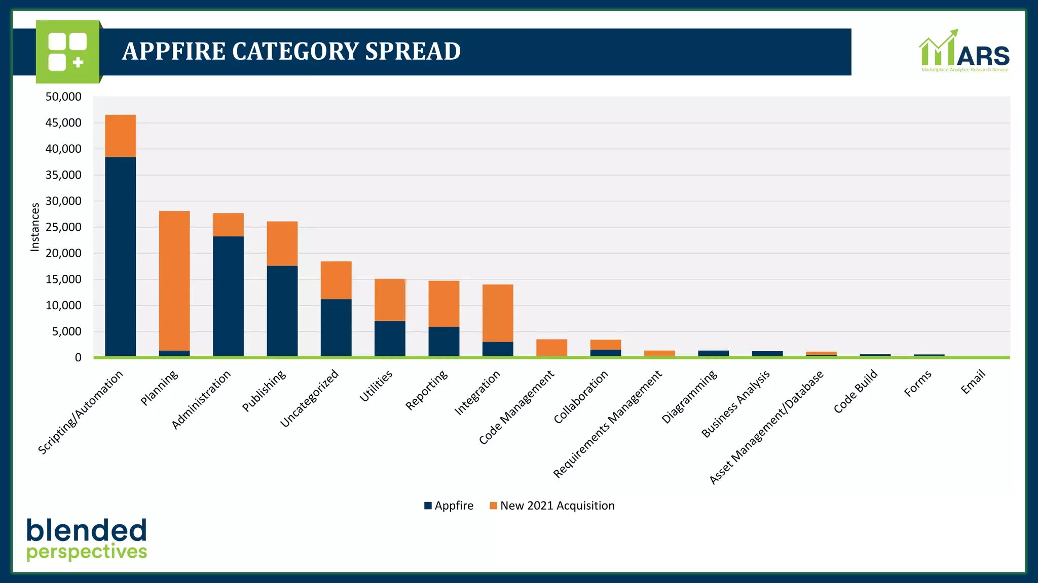 APPFIRE CATEGORY SPREAD
0
5,000
10,000
15,000
20,000
25,000
30,000
35,000
40,000
45,000
50,000
Instances
Appfire New 2021 Acquisition
 